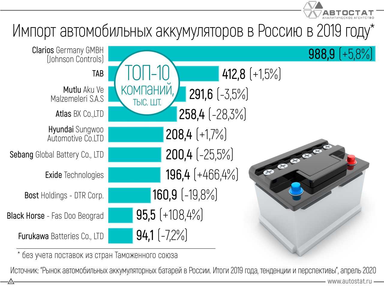 Автомобильные корейские аккумуляторы: преимущества бренда