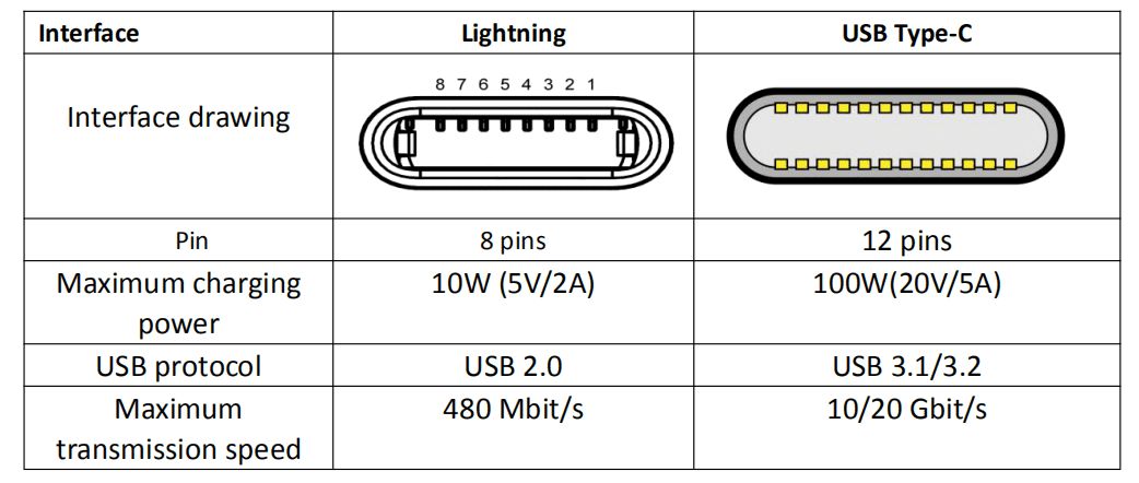 Type c vs lightning: разбираемся в коннекторах