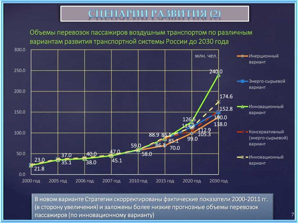 Основная диаграмма транспортного потока