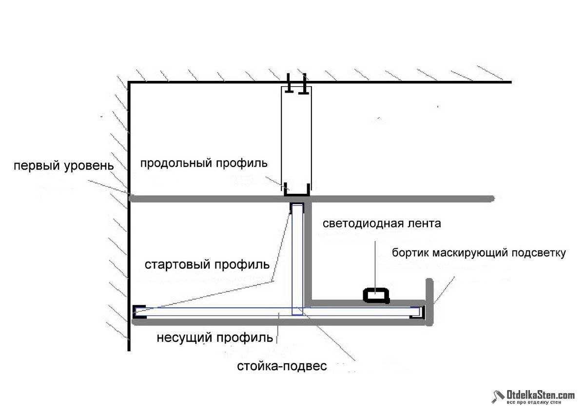 Чем закрыть светодиодную ленту на потолке?