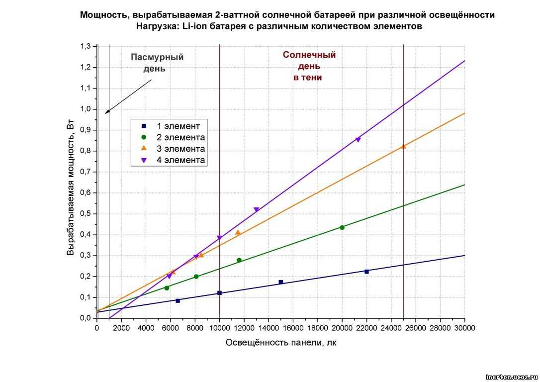 График работы солнечный. Зависимость мощности солнечной батареи от освещенности. КПД солнечных панелей график. Расчет мощности солнечной батареи. Удельная мощность солнечных батарей.