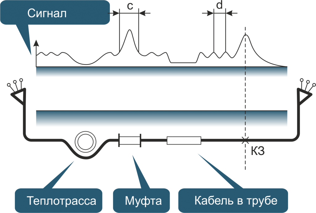 Как найти место повреждения кабеля — обзор методик - сам электрик