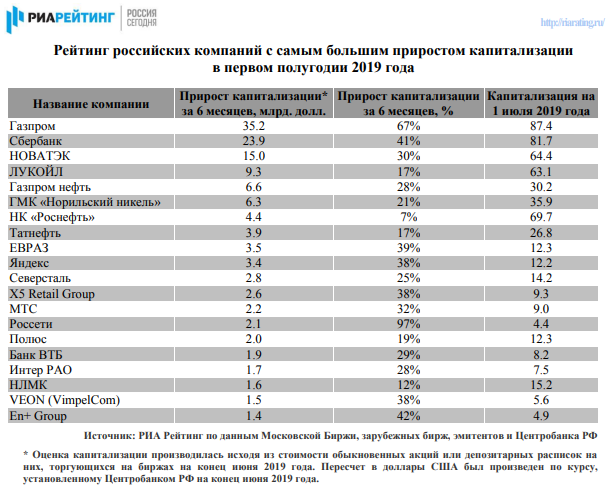 Рейтинги российских эмитентов. Крупные компании и предприятия. Крупнейшие российские корпорации 2020. Капитализация российских компаний 2020. Самые крупные корпорации России.