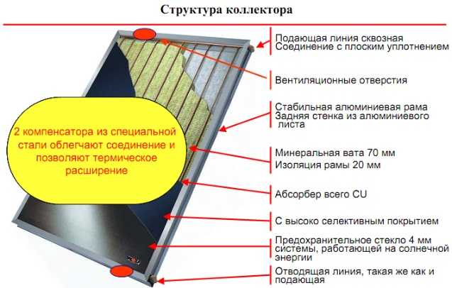 Системы солнечного отопления с помощью коллекторов | с 1996г. разработка, установка, интеграция