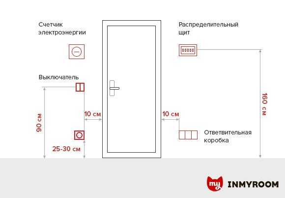 Какой должна быть высота установки розеток по правилам