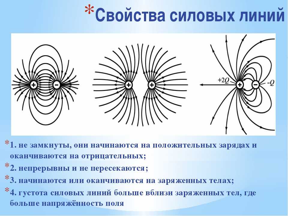 Картина линий напряженности