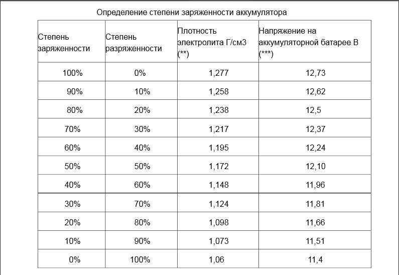 Напряжение и автомобильный аккумулятор: сколько вольт у заряженной акб с нагрузкой и без