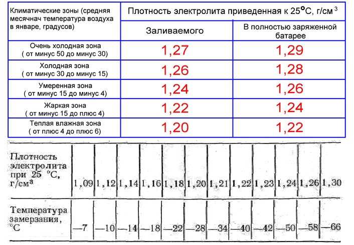 Как поднять плотность электролита в аккумуляторе?