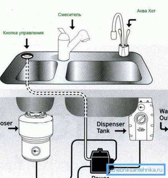 Измельчитель кухонный в раковину какой выбрать и схема подключения