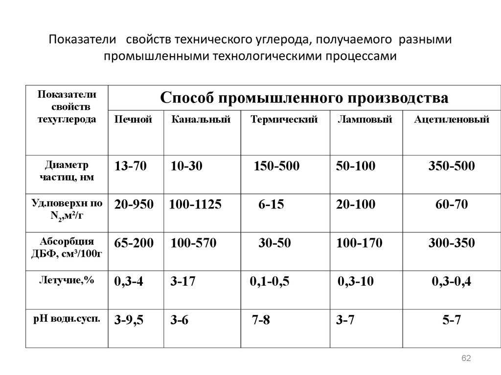 Показатели химических свойств. Физико-химические показатели технического углерода.. Марки технического углерода параметры. Марки технического углерода таблица. Характеристики технического углерода.