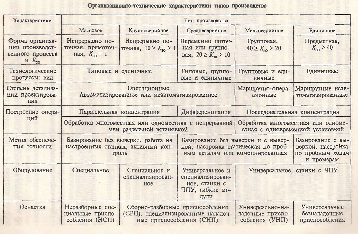 Крупносерийному типу производства. Технологическая характеристика производства это. Характеристика типов производства. Характеристика единичного типа производства. Характер серийного производства.