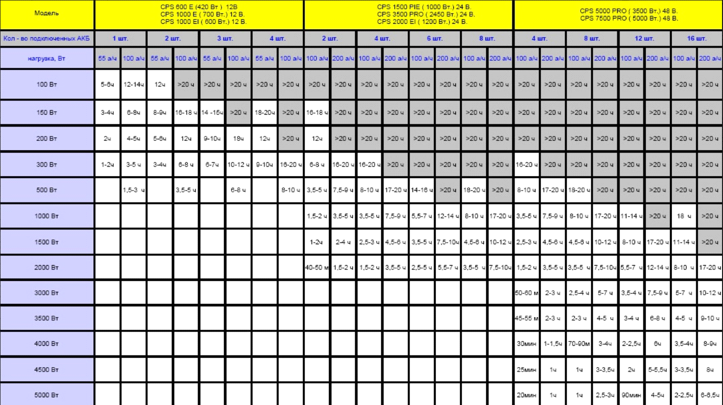 Как рассчитать мощность ибп. Таблица подбора АКБ для ИБП. Таблица расчета ИБП по мощности. Таблица подбора аккумулятора для ИБП. Таблица автономной работы ИБП.