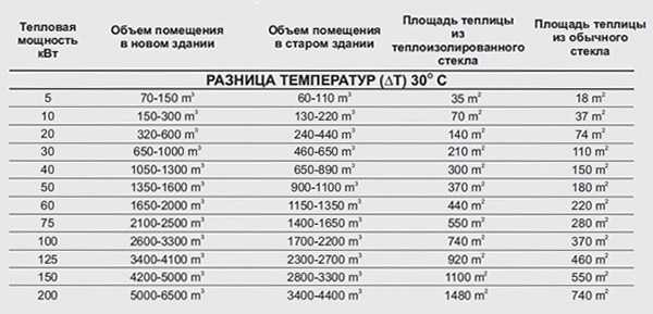 Как выбрать тепловую пушку, виды, расчет затрат, рекомендации