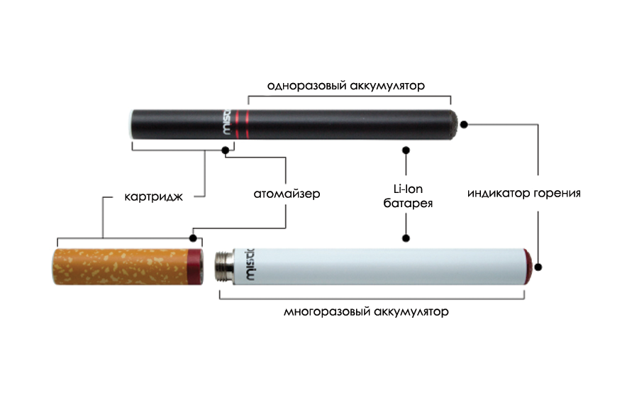 Как устроена электронная сигарета одноразовая схема