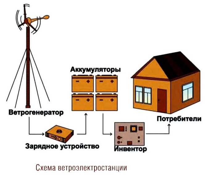 Ветрогенератор для дома - минусы и минусы. расклад по ценам и киловаттам. цена за 1квт от ветряка.
