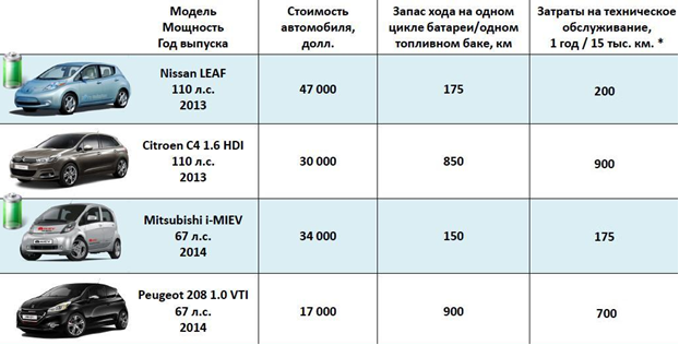 Как правильно выбрать электромобиль