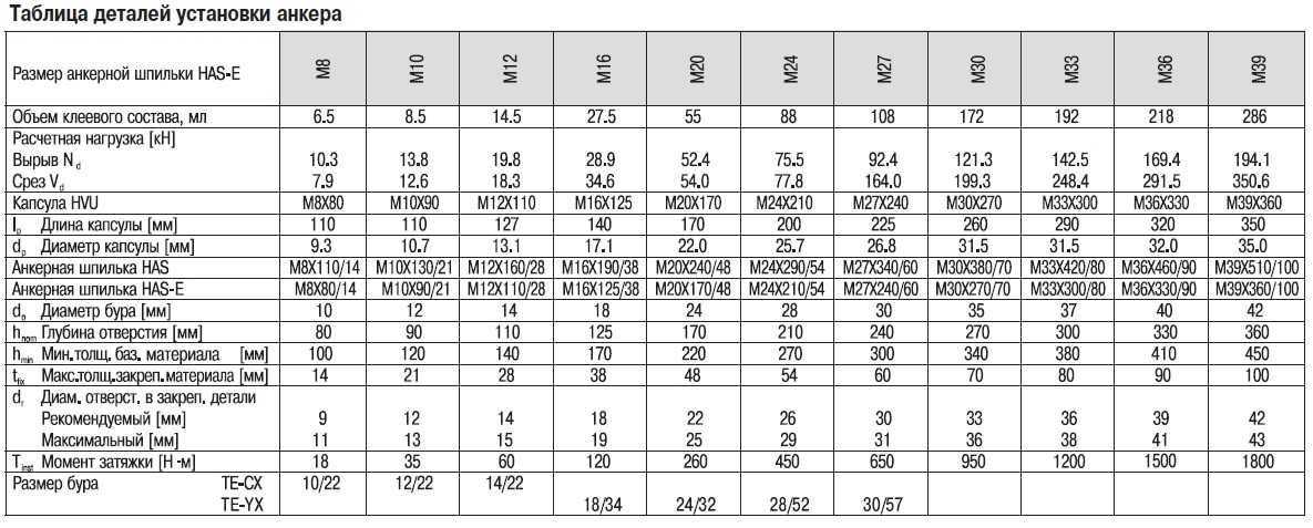 Испытание химических анкеров. Химический анкер м10х100. Таблица хим анкеров хилти. Химический анкер нагрузка. Хим анкера для бетона 16 мм.