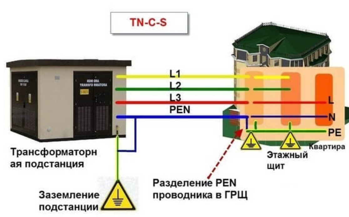 Системы заземления tn-c, tn-s, tn-c-s