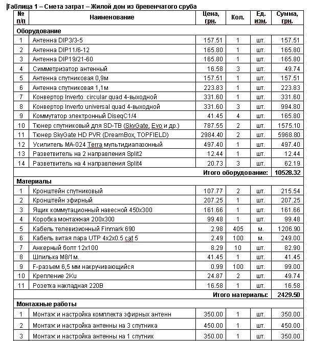 Терра смета. Смета на работу по монтажу отопления. Смета на монтаж сплит системы. Смета затрат на оборудование и монтаж. Смета системы видеонаблюдения.