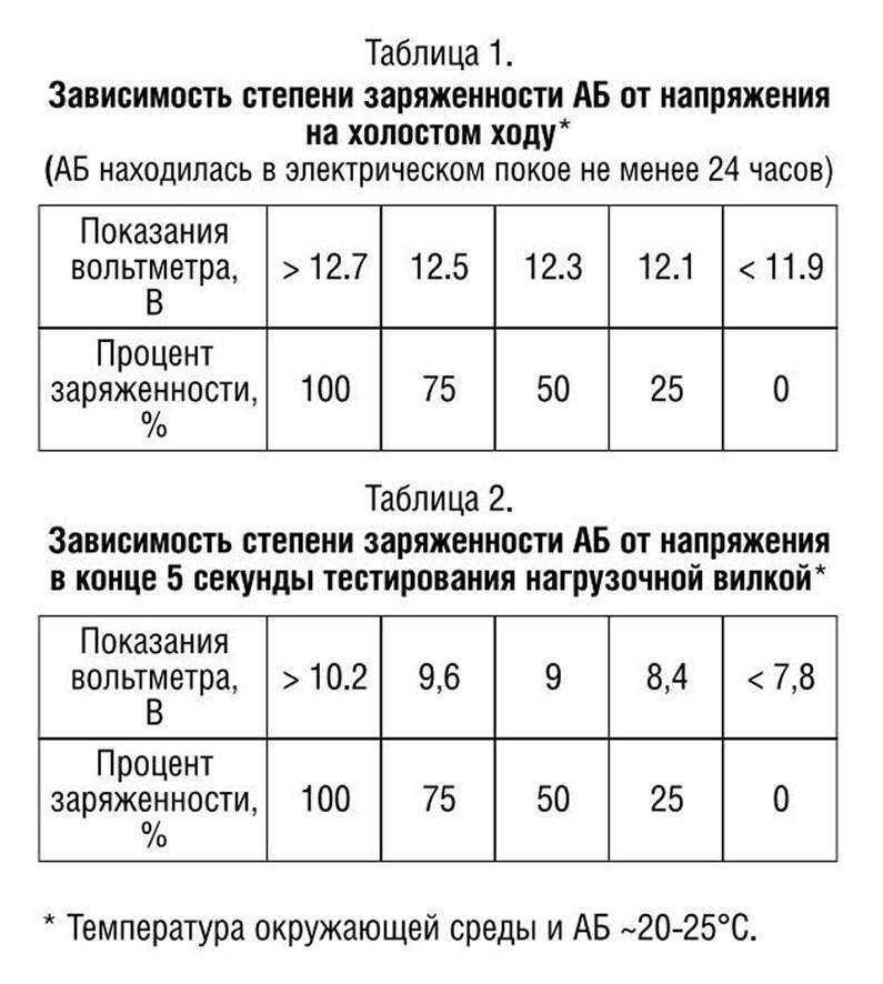 Нормальное напряжение аккумулятора автомобиля. напряжение заряженного аккумулятора автомобиля