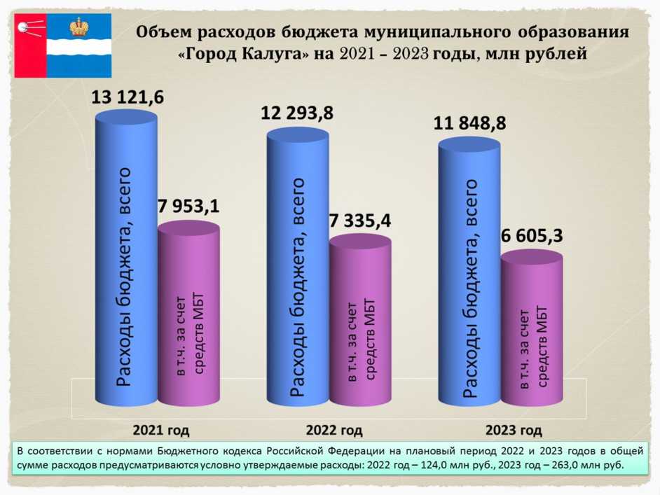 Материала 2023 года. Бюджет Калуги. Бюджет Российской Федерации на 2021. Бюджет Твери на 2021. Бюджет для граждан 2021 год.