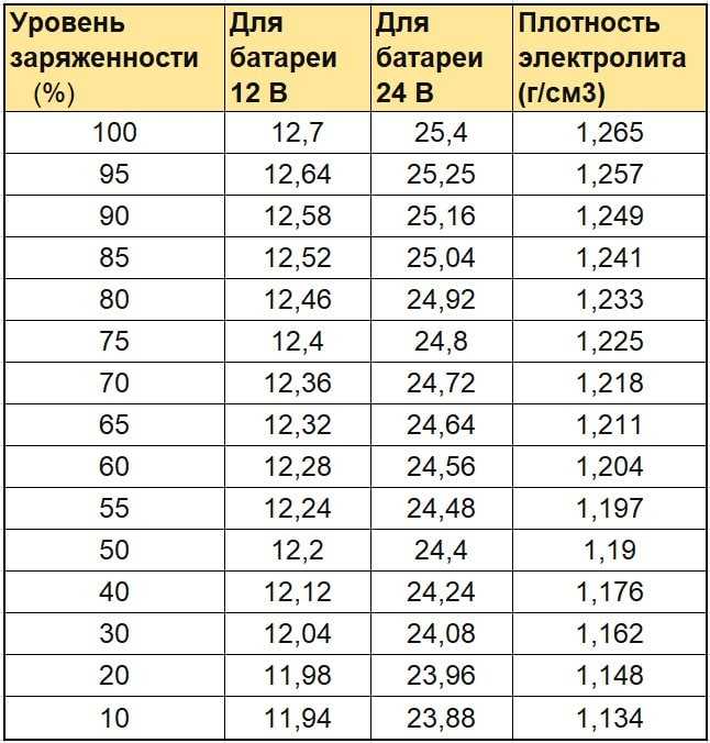 Сколько нужно проехать, чтобы зарядить аккумулятор автомобиля