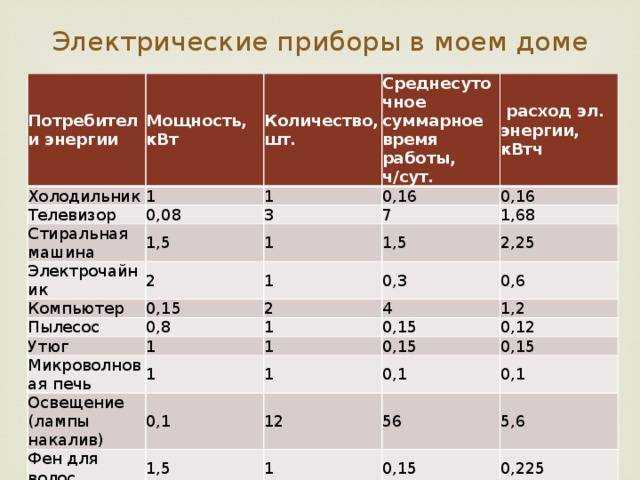 Сколько потребляет стиральная машина: расход воды и электроэнергии (квт)за стирку и за месяц, экономичные машинки-автоматы