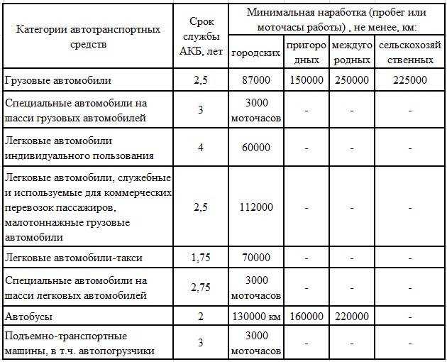 Как продлить срок службы аккумулятора автомобиля - localrepair.ru
