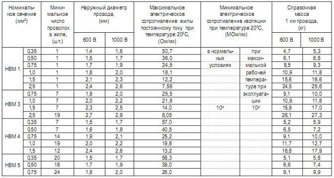 Маркировка кабеля, проводов: таблица, расшифровка