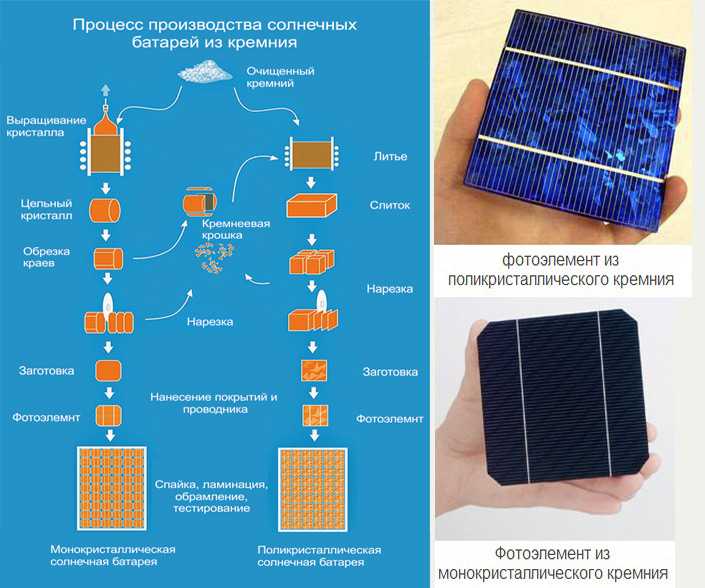 Как выбрать солнечные батареи для частного дома